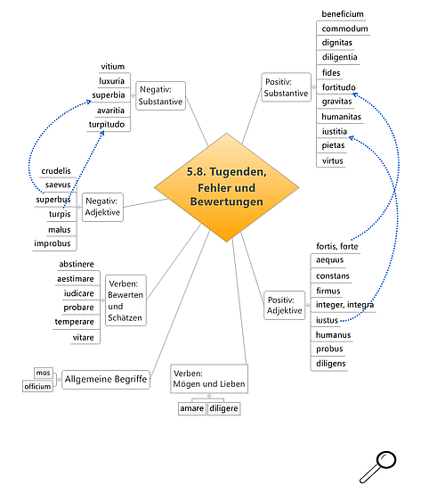 Schaubild Tugenden und Fehler