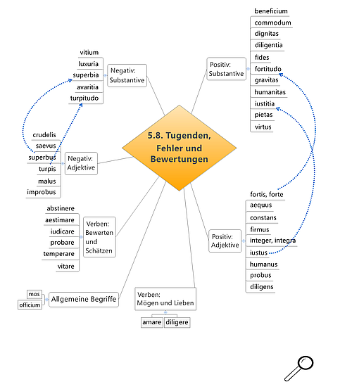 Tugenden und Fehler 5.8
