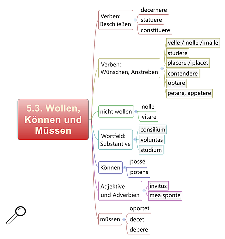 Schaubild Sprache und Rede