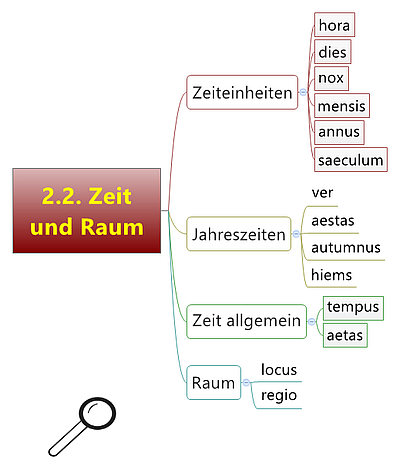 Schaubild zum lateinischen Grundwortschatz - Zeit