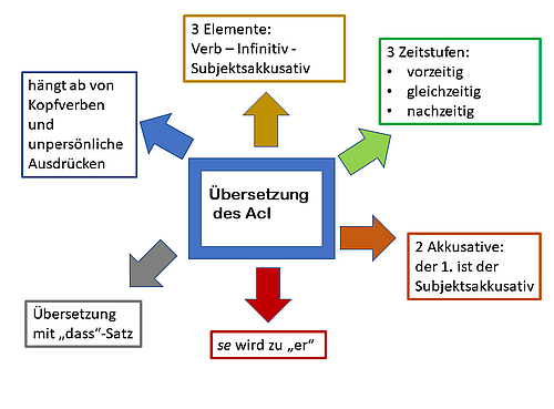 Die Grundlagen für die Übersetzung des AcI