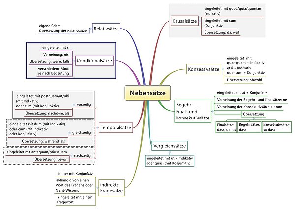 Übersicht über die lateinischen Nebensätze