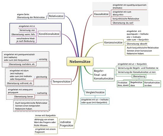 Schaubild lateinischen Nebensätze (kleine Fassung)