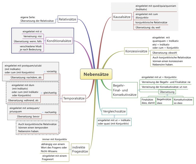 Schaubild lateinischen Nebensätze (große Fassung) Schaubild lateinischen Nebensätze (große Fassung)
