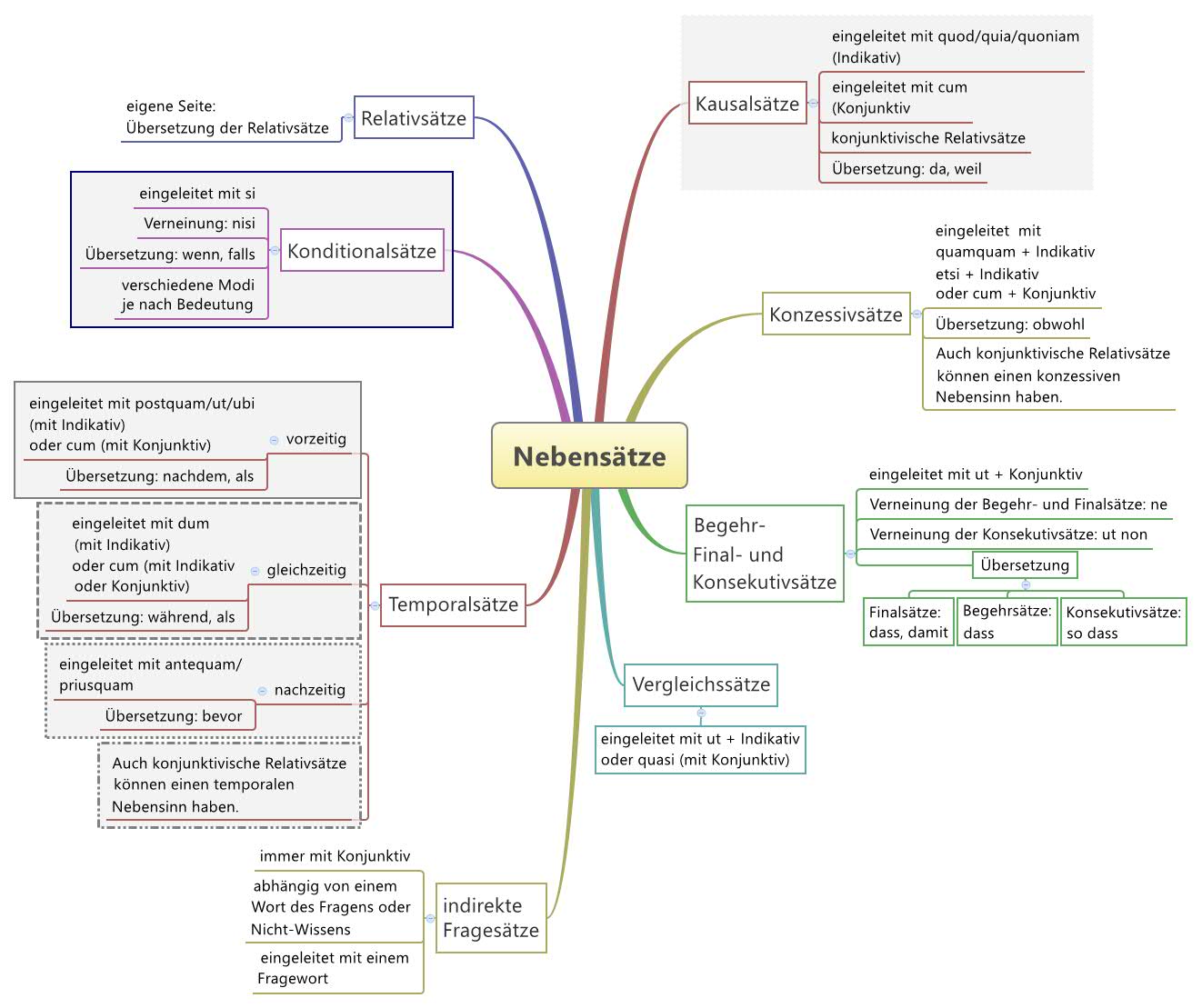 Schaubild lateinischen Nebensätze (große Fassung)
