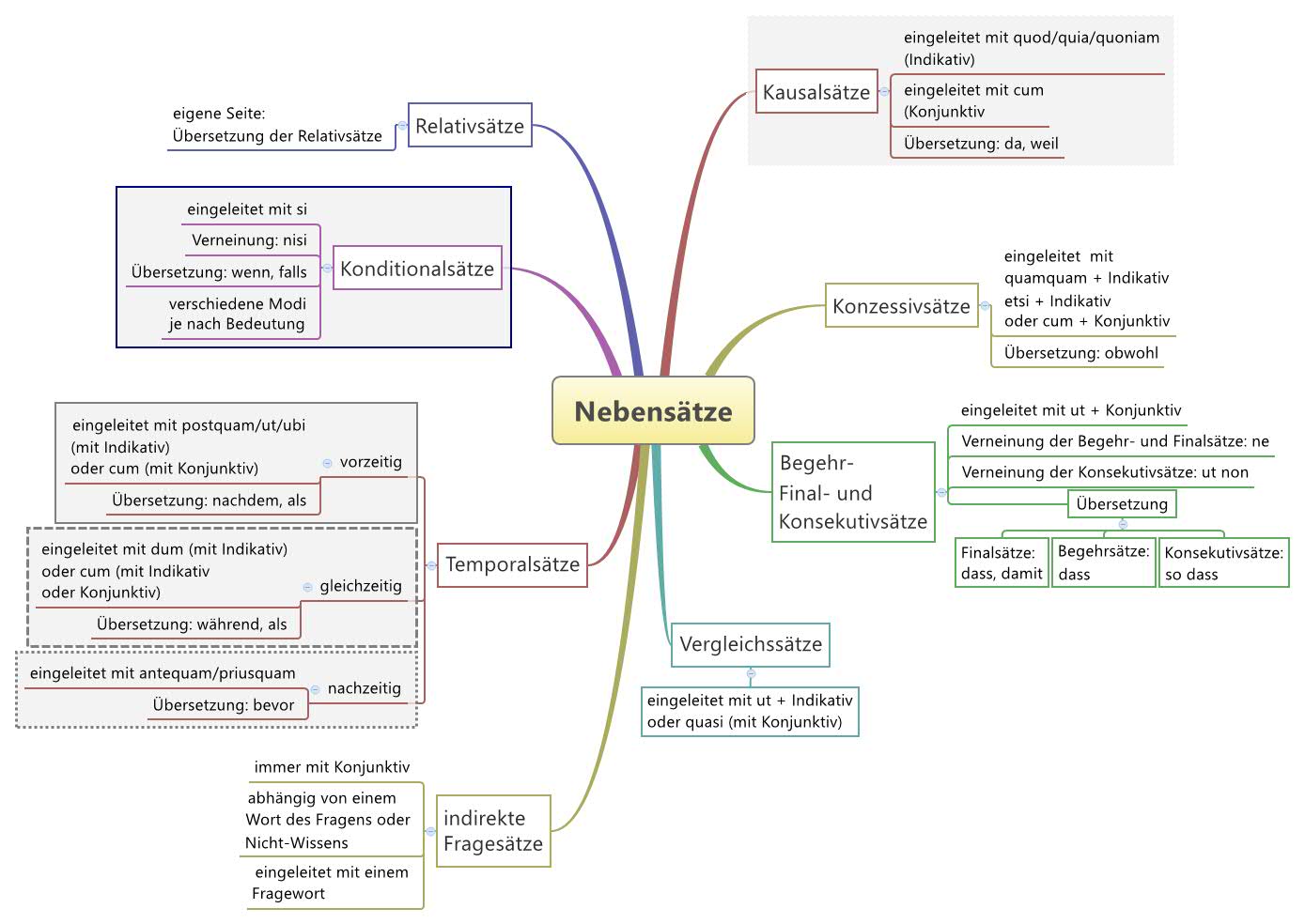 Schaubild Nebensätze Klasse 8