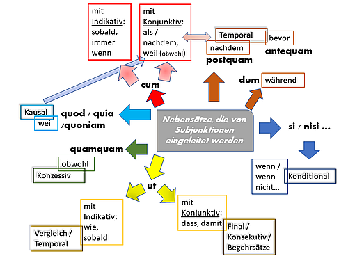 Schema zu den Nebensätzen (kleines Bild)