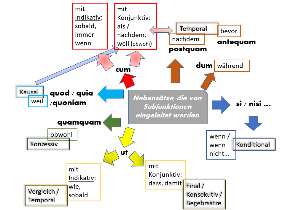 Schema zu den Nebensätzen (großes Bild)