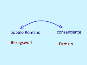 Schaubild zum Ablativus absolutus