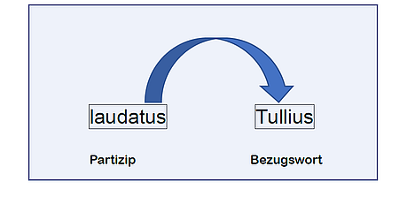 Schaubild Partizip