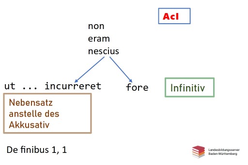 Satzbau De finibus 1 1