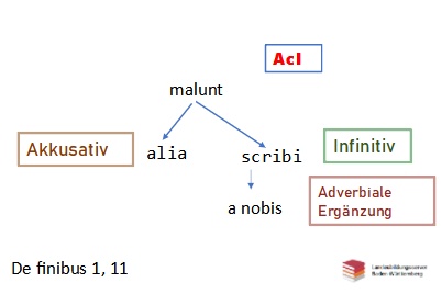 Satzbau De finibus 1 11