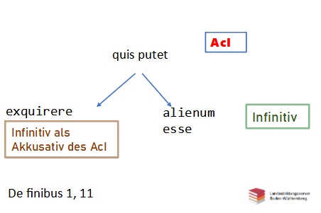 Satzbau De finibus 1 11