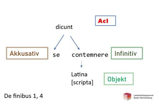 Satzbau De finibus 1 4