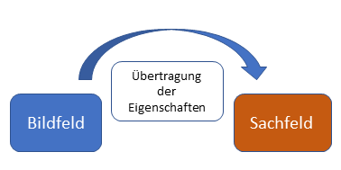 Schaubild: Metapher