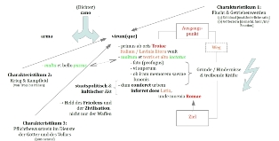Schaubild zum Proömium (Vorwort) der Aeneis