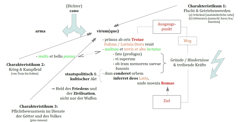 Vergils Aeneis Erstes Buch Landesbildungsserver Baden Wurttemberg