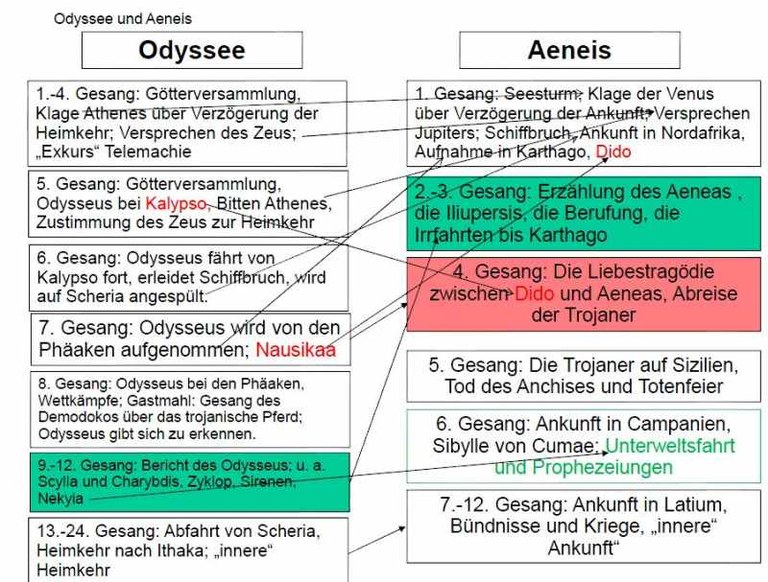 schaubild-aeneis-odyssee.jpg