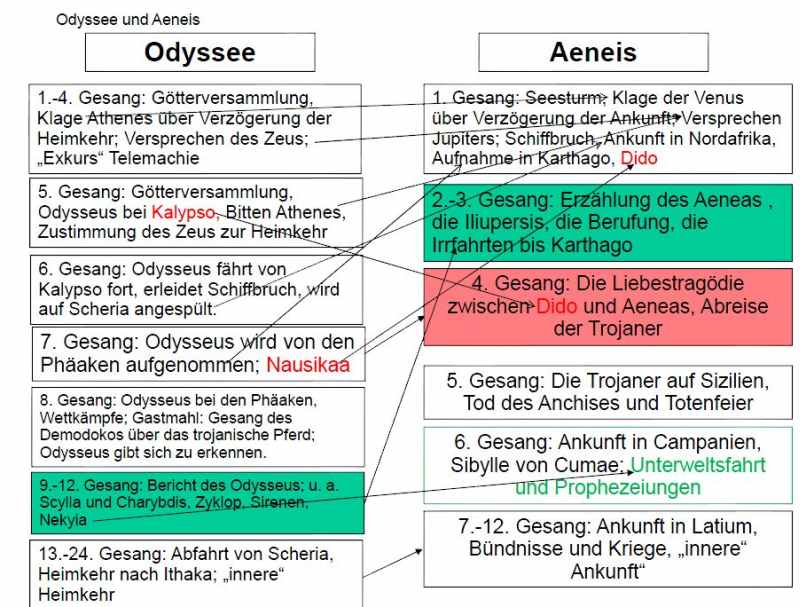 schaubild-aeneis-odyssee.jpg