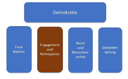 Schaubild Engament und Partizipation als Element der Demokratieerziehung