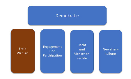 Schaubild freie Wahlen