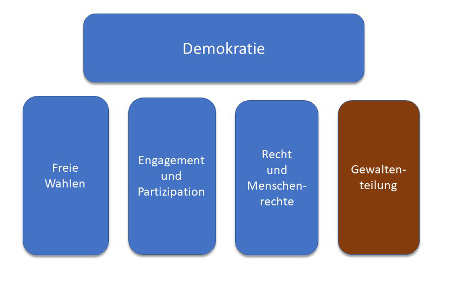 Gewaltenteilung