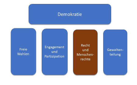 Schaubild vier Säulen der Demokratie - Menschenrechte