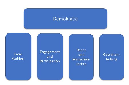 die vier Säulen der Demokratie