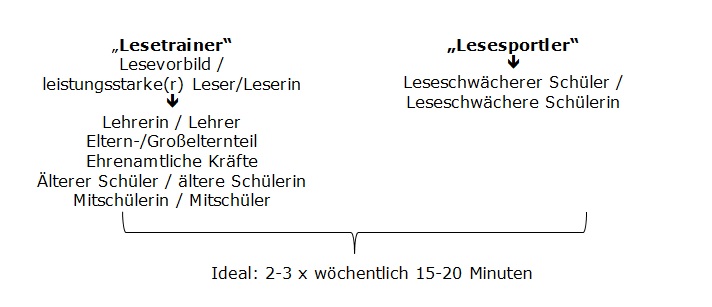 Lesetandem Lesetandem