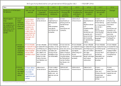 Kompetenzraster - Biologie - Klasse 7-10