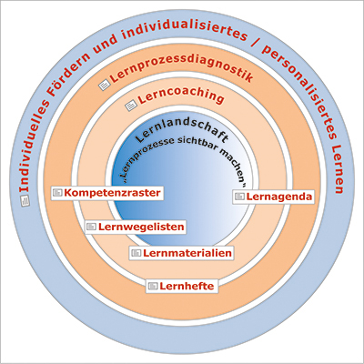 Arbeiten in Lernlandschaften