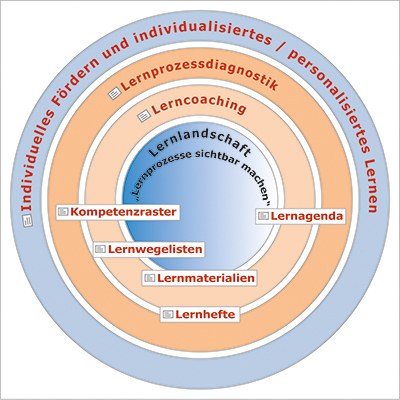 arbeiten_in_lernlandschaften.jpg