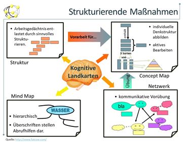 Strukturiende-Massnahmen