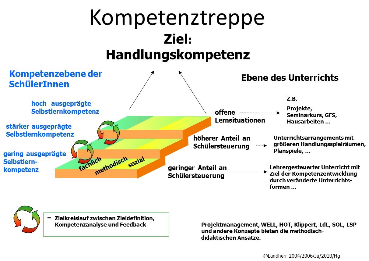 Kompetenztreppe