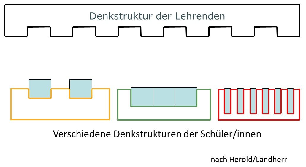 Sandwich-Denkstrukturen dann