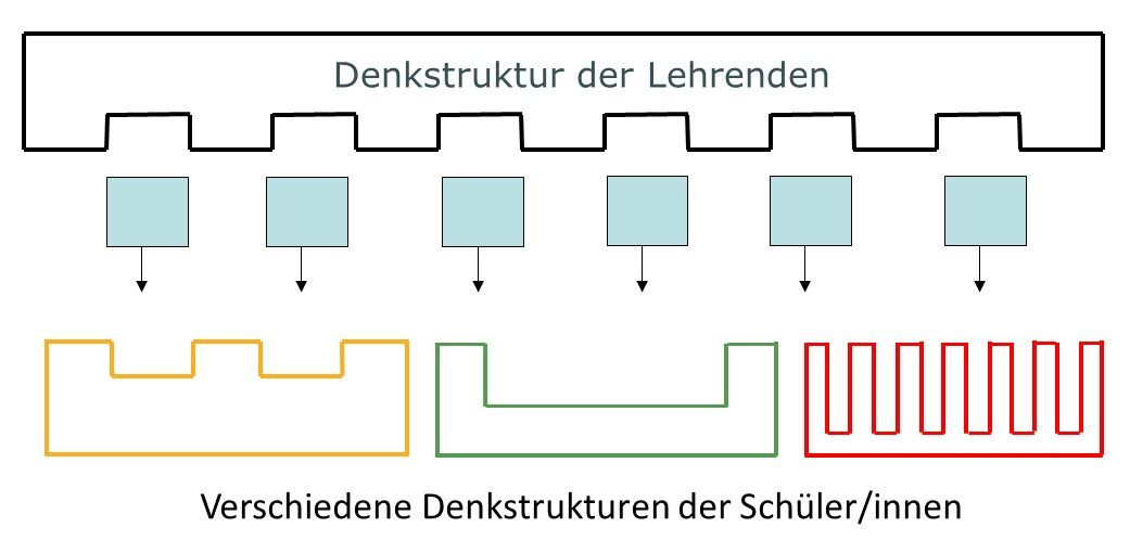 Sandwich-Denkstrukturen erst