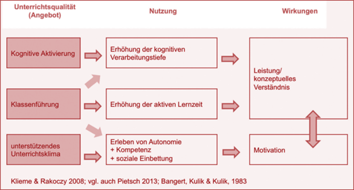 Unterrichtsqualität und Leistung