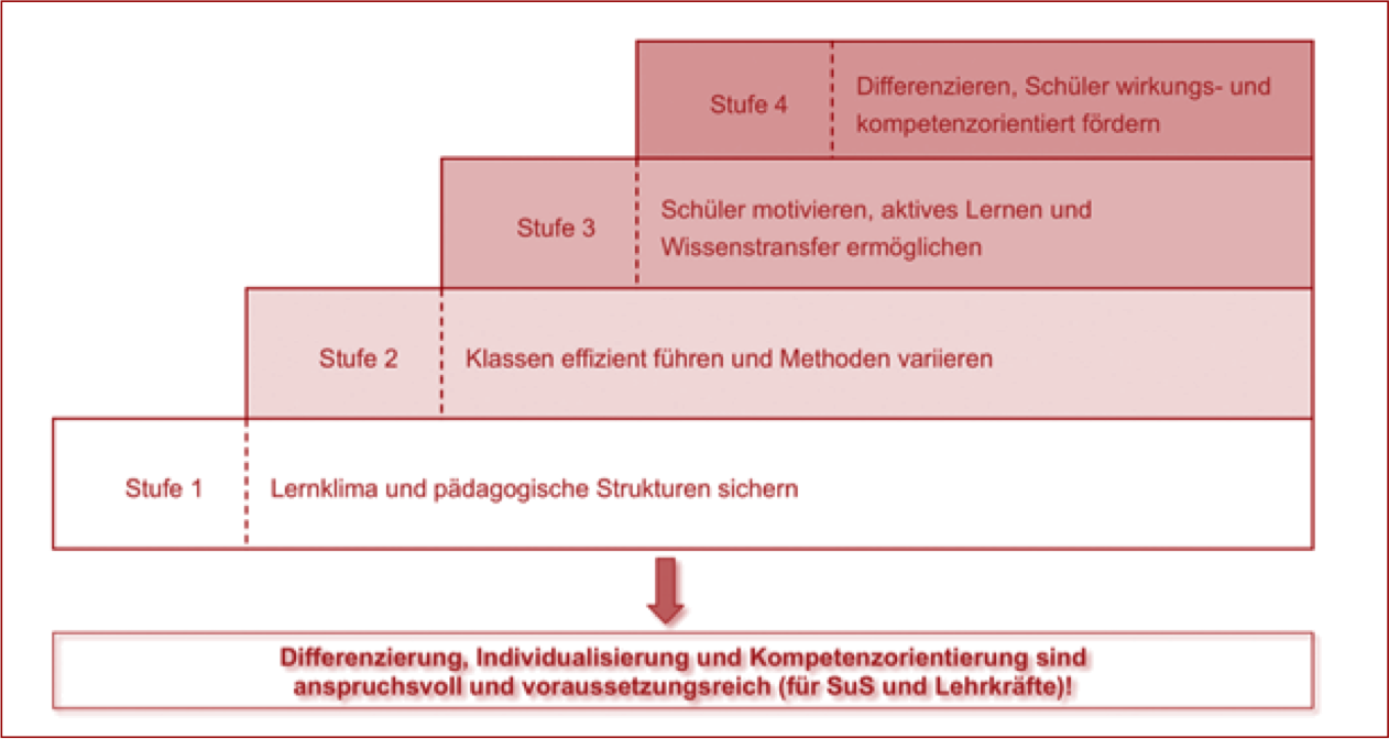 Stufen der Unterrichtsqualität