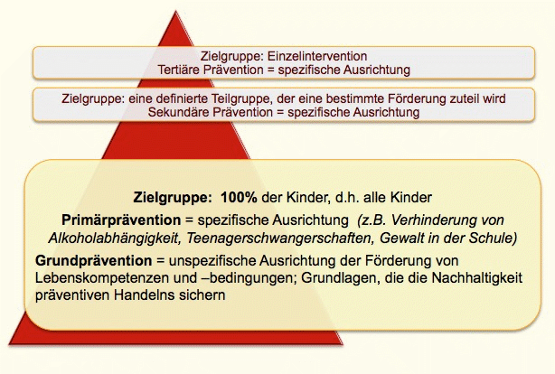 Stufen schulischer Prävention