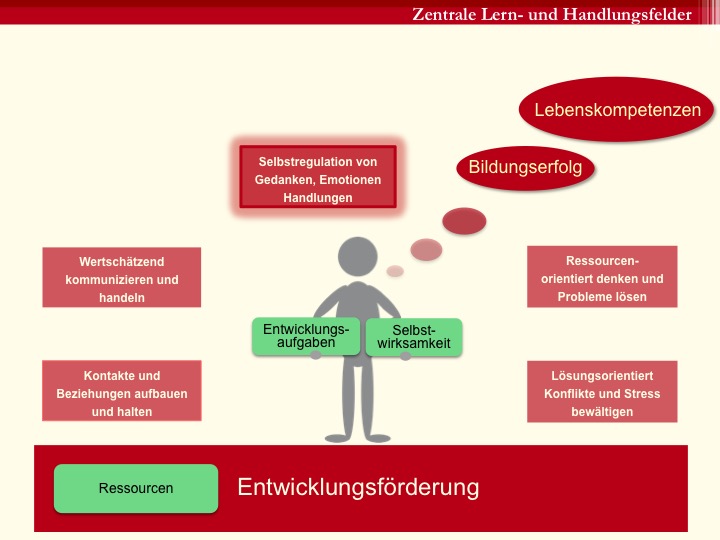 Zentrale Lern- und handlungsfelder