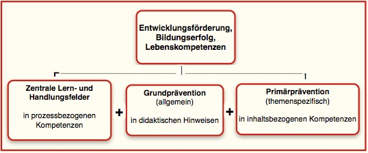 Leitperspektive