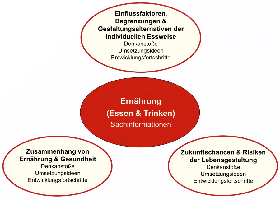 Ernährung (Essen & Trinken) — Landesbildungsserver BadenWürttemberg