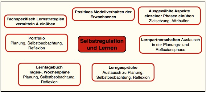 Selbstregulation und Lernen