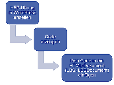 H5P Übungen in eine HTML-Seite einbetten