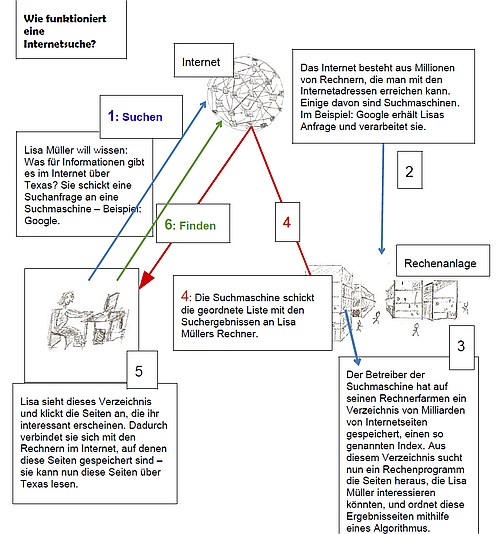 Schaubild: Wie funktioniert eine Suchmaschine