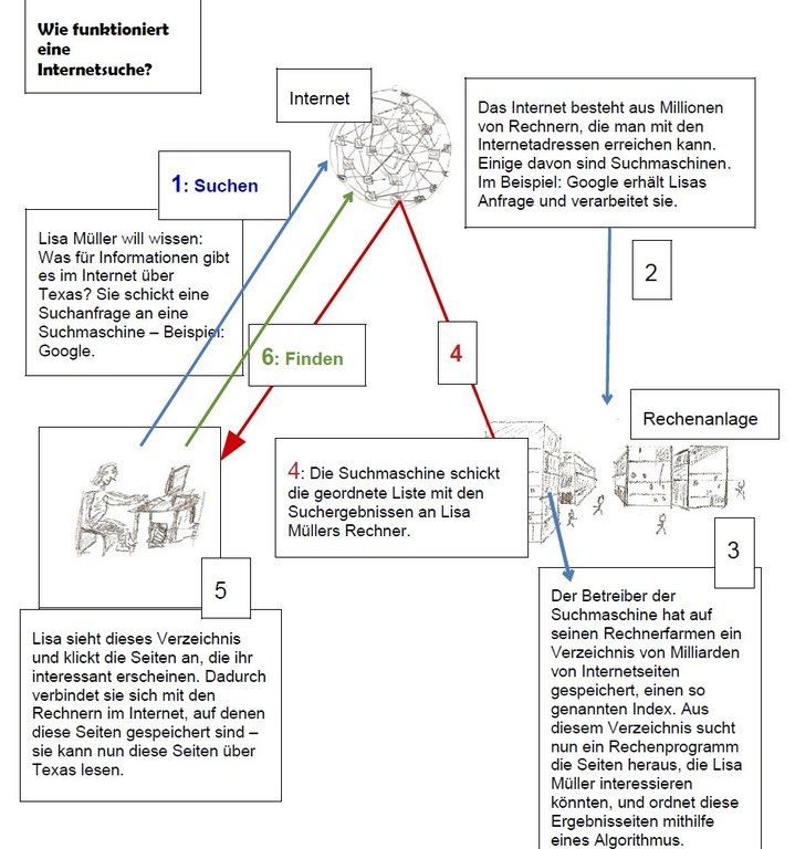 Wie funktioniert eine Suchmaschine?