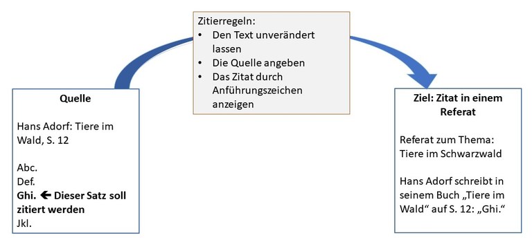 zitierregeln-lerngrafik.jpg zitierregeln-lerngrafik.jpg