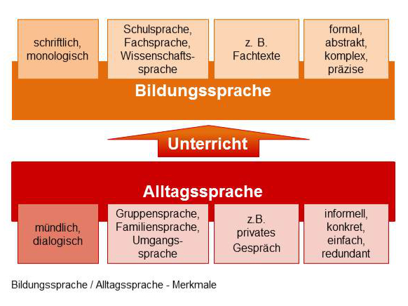 Alltagssprache_Bildungssprache_Merkmale