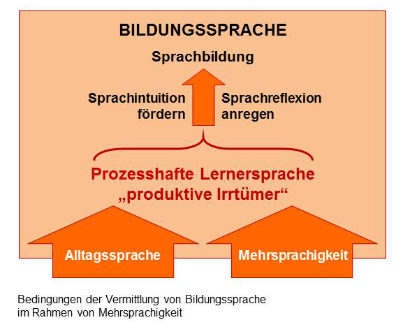 didaktische_Grundlagen_Bildungssprache_Mehrsprachigkeit