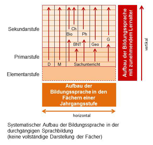 Durchgängige Sprachbildung